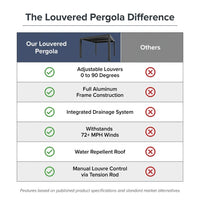 Louvered Pergola, Outdoor Pergola with Adjustable Louvered Roof, Reinforced Aluminum Frame, Integrated Drainage System, Hardtop Gazebo for Patio — Comparison